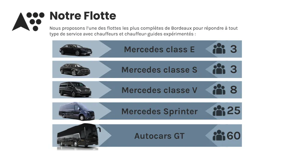 Fleet overview in Bordeaux featuring Mercedes class E (3 seats), Mercedes class S (3 seats), Mercedes class V (8 seats), Mercedes Sprinter (25 seats) and Autocars GT (60 seats), with experienced drivers and tour guides.